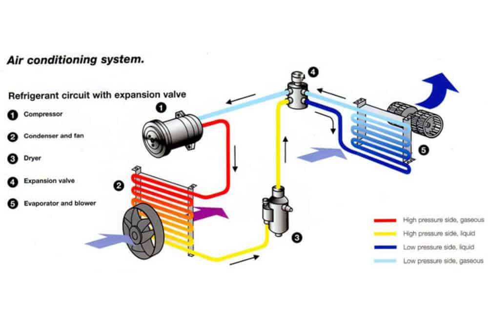 How to Drain car AC System