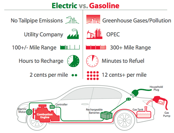 Does a Tesla Car Run on Gas Too?